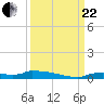 Onion Key tide chart for Friday, September 22, 2023