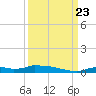Onion Key tide chart for Saturday, September 23, 2023