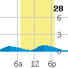Onion Key tide chart for Thursday, September 28, 2023