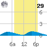 Onion Key tide chart for Friday, September 29, 2023