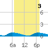 Onion Key tide chart for Sunday, September 3, 2023