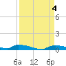 Onion Key tide chart for Monday, September 4, 2023