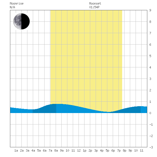 Onion Key tide chart for Wednesday, September 6, 2023