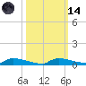 Onion Key tide chart for Saturday, October 14, 2023
