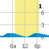 Onion Key tide chart for Sunday, October 1, 2023