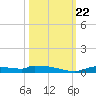 Onion Key tide chart for Sunday, October 22, 2023