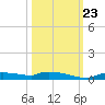 Onion Key tide chart for Monday, October 23, 2023