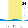 Onion Key tide chart for Tuesday, October 24, 2023