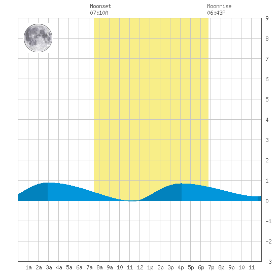 Onion Key tide chart for Saturday, October 28, 2023