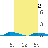 Onion Key tide chart for Monday, October 2, 2023