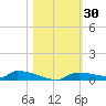 Onion Key tide chart for Monday, October 30, 2023