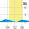 Onion Key tide chart for Tuesday, October 31, 2023