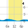 Onion Key tide chart for Wednesday, October 4, 2023