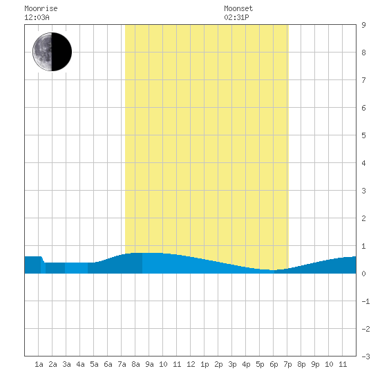 Onion Key tide chart for Friday, October 6, 2023