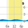 Onion Key tide chart for Monday, October 9, 2023