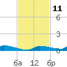 Onion Key tide chart for Saturday, November 11, 2023