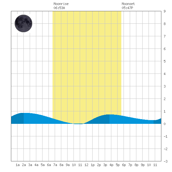 Onion Key tide chart for Monday, November 13, 2023