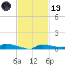 Onion Key tide chart for Monday, November 13, 2023