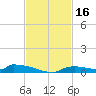 Onion Key tide chart for Thursday, November 16, 2023