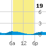 Onion Key tide chart for Sunday, November 19, 2023