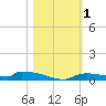 Onion Key tide chart for Wednesday, November 1, 2023