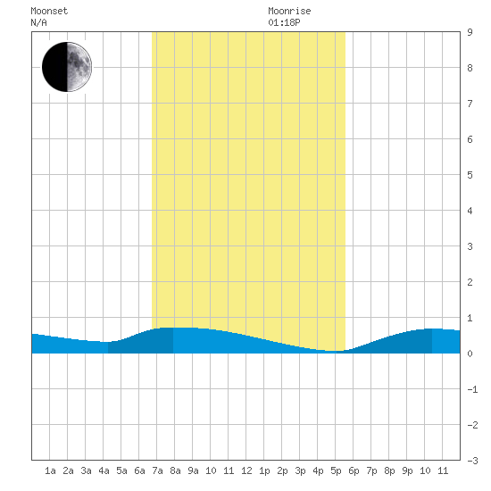 Onion Key tide chart for Monday, November 20, 2023