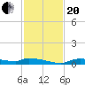 Onion Key tide chart for Monday, November 20, 2023
