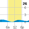 Onion Key tide chart for Sunday, November 26, 2023