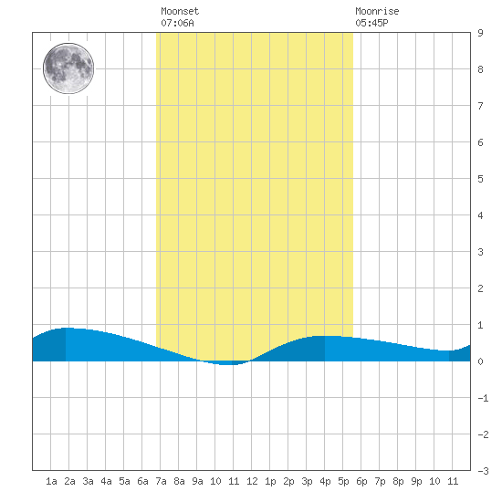 Onion Key tide chart for Monday, November 27, 2023