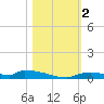 Onion Key tide chart for Thursday, November 2, 2023