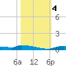 Onion Key tide chart for Saturday, November 4, 2023
