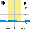 Onion Key tide chart for Sunday, November 5, 2023