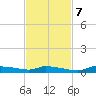 Onion Key tide chart for Tuesday, November 7, 2023