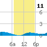 Onion Key tide chart for Monday, December 11, 2023