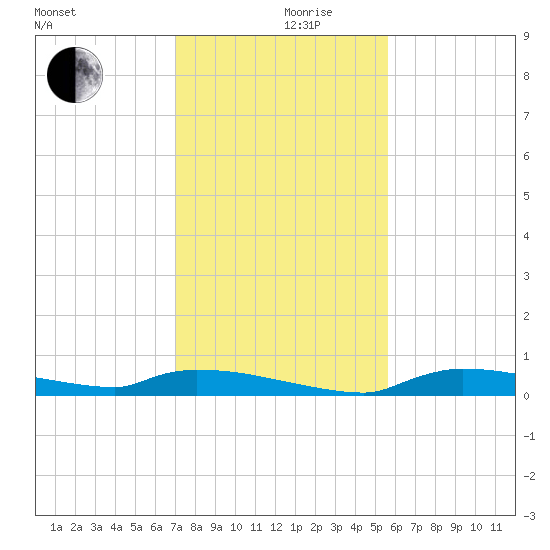 Onion Key tide chart for Tuesday, December 19, 2023