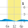 Onion Key tide chart for Friday, December 1, 2023