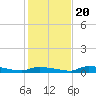 Onion Key tide chart for Wednesday, December 20, 2023