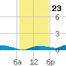 Onion Key tide chart for Saturday, December 23, 2023