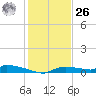 Onion Key tide chart for Tuesday, December 26, 2023