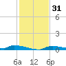 Onion Key tide chart for Sunday, December 31, 2023