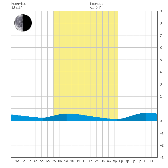 Onion Key tide chart for Tuesday, December 5, 2023