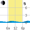 Onion Key tide chart for Tuesday, December 5, 2023