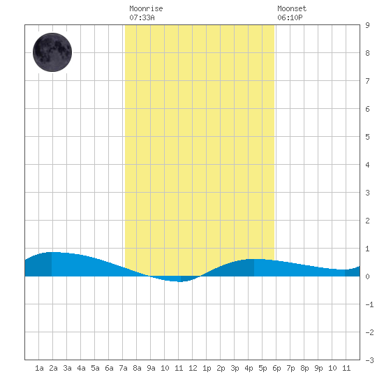 Onion Key tide chart for Thursday, January 11, 2024