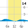 Onion Key tide chart for Sunday, January 14, 2024