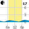 Onion Key tide chart for Wednesday, January 17, 2024