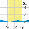 Onion Key tide chart for Sunday, January 21, 2024