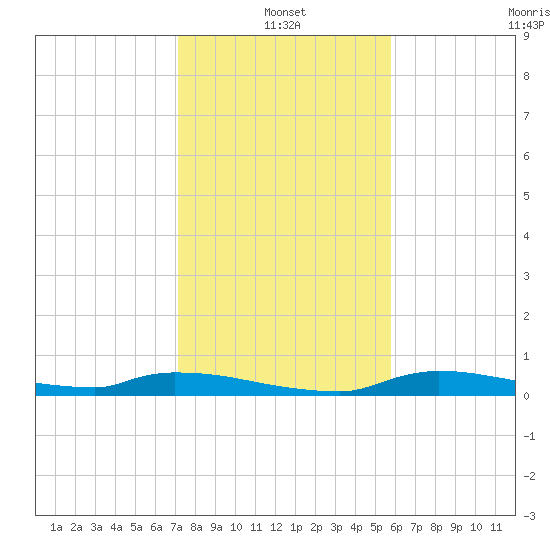 Onion Key tide chart for Tuesday, January 2, 2024
