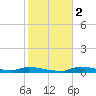 Onion Key tide chart for Tuesday, January 2, 2024