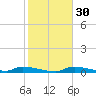 Onion Key tide chart for Tuesday, January 30, 2024