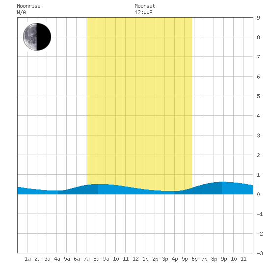 Onion Key tide chart for Wednesday, January 3, 2024